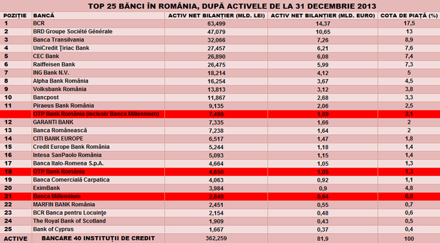 Notă: Calculul cotei de piață cumulate a OTP Bank România și a Băncii Millennium a avut în vedere valorile raportate la nivel de piață la 31 decembrie 2013 de către banca centrală.
Sursă date: BNR.