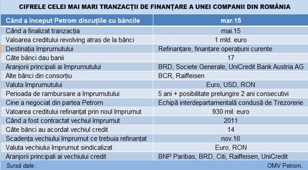 petrom_credit_1_mld_euro_tabel main