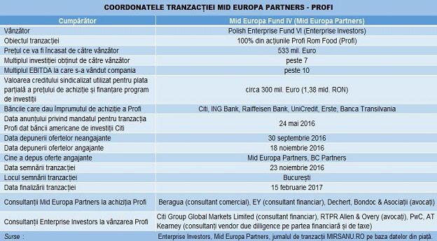 profi mid europa enterprise investors deal tabel closing Main