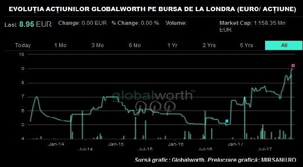globalworth actiune Londra main