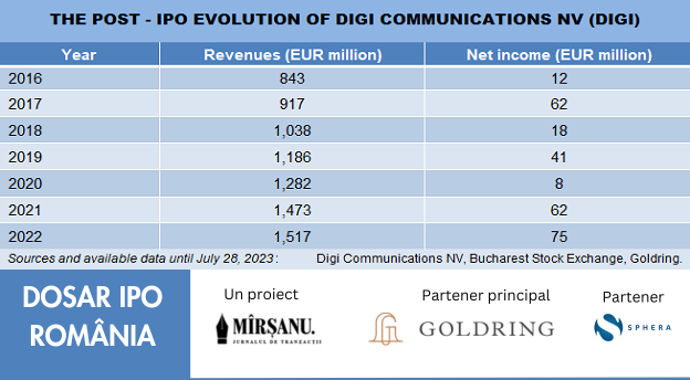 Digi post IPO results main