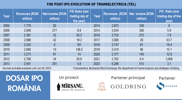 Transelectrica post IPO results main