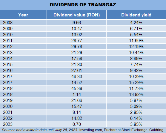 Transgaz dividends table