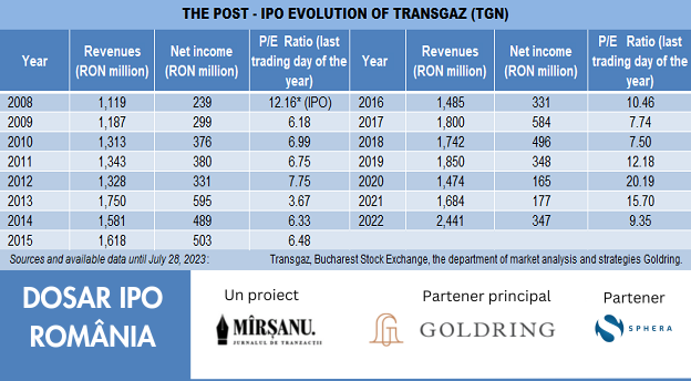 Transgaz post IPO results main