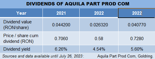 aquila dividends table