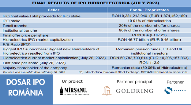 final results ipo hidroelectrica main