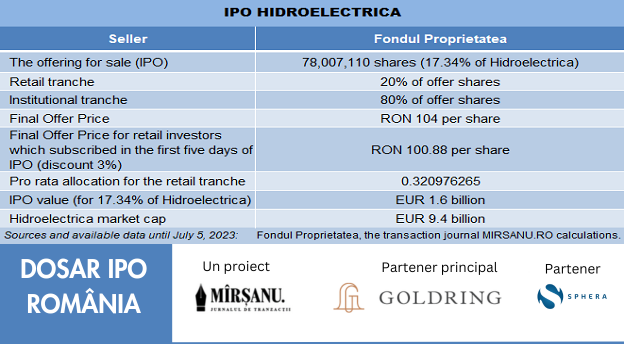 ipo hidroelectrica final price main