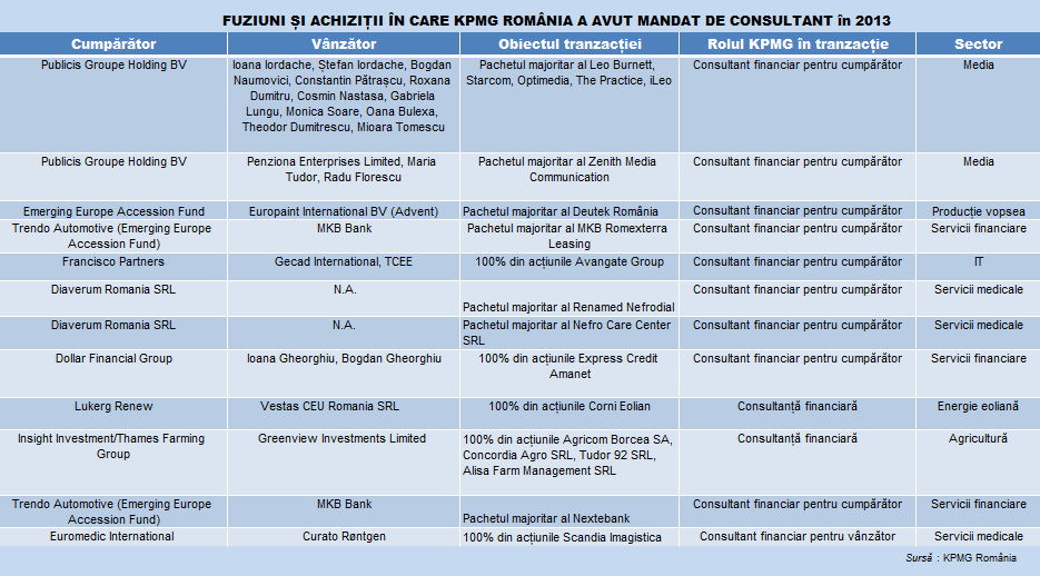 poza tabel tranzactii KPMG ROMANIA 2013