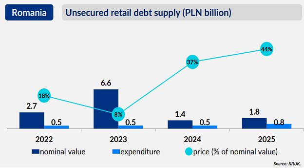 Kruk piata NPL Romania 2025