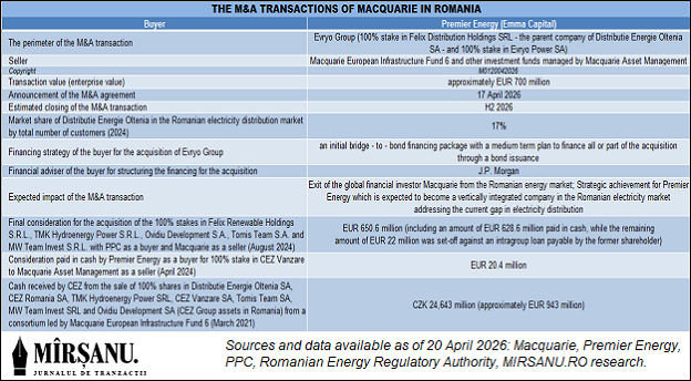 Macquarie Premier Energy Romania deals apr 2026