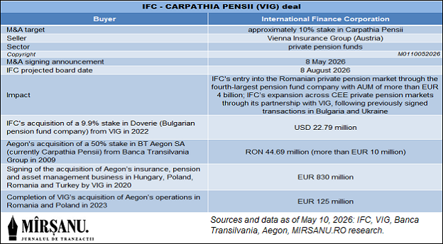 IFC Carpathia Pensii deal mai 2026