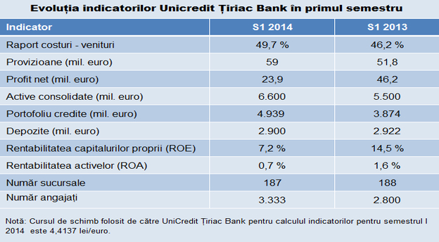 Sursă: UniCredit Țiriac Bank