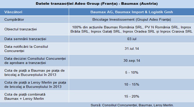 Baumax Adeo tabel tranzactie main