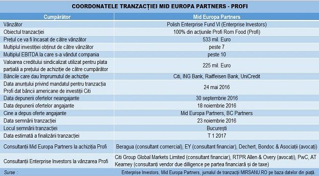 profi-mid-europa-tranzactie-main