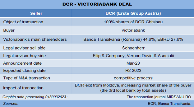 bcr victoriabank deal main