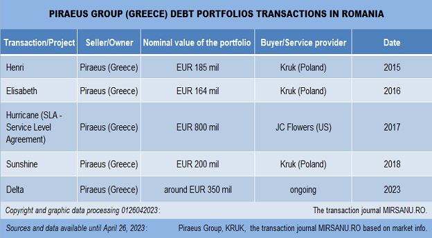Piraeus NPL transactions MAIN