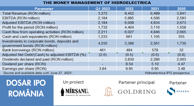 Hidroelectrica money main