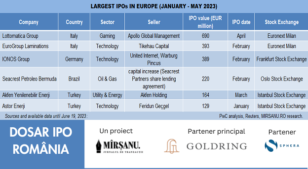 LARGEST IPO EUROPE JAN MAY 2023 main