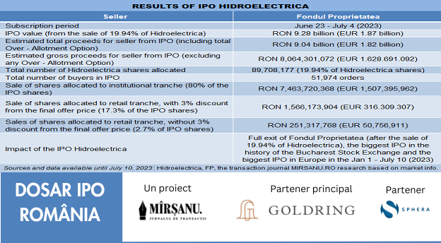 ipo hidroelectrica results main