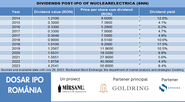 nuclearelectrica snn dividends post IPO main