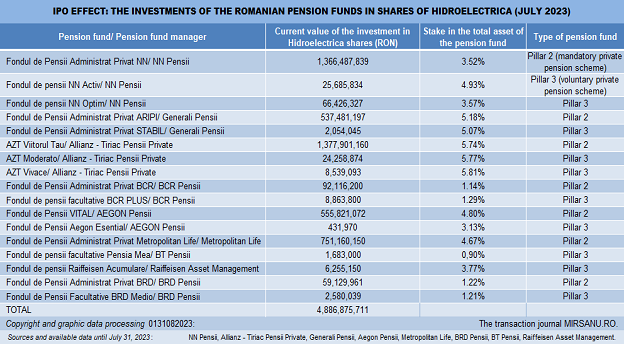 Romania fonduri pensii Hidroelectrica main