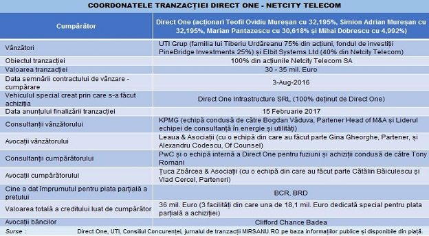 Netcity Direct One tranzactie tabel Main