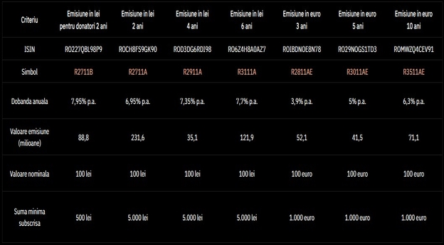 Emisiunea de titluri de stat Fidelis din noiembrie 2025. Sursa date: Ministerul Finantelor.